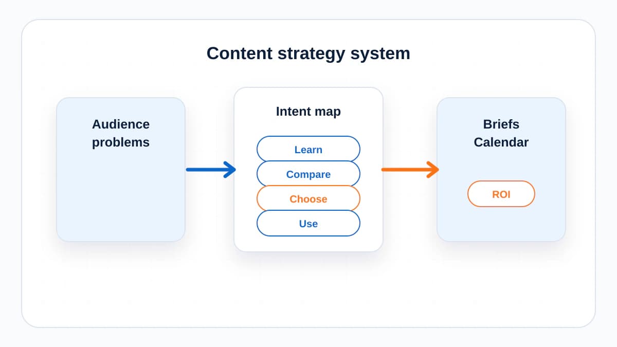 Content strategy system showing audience problems turning into briefs and a content calendar.