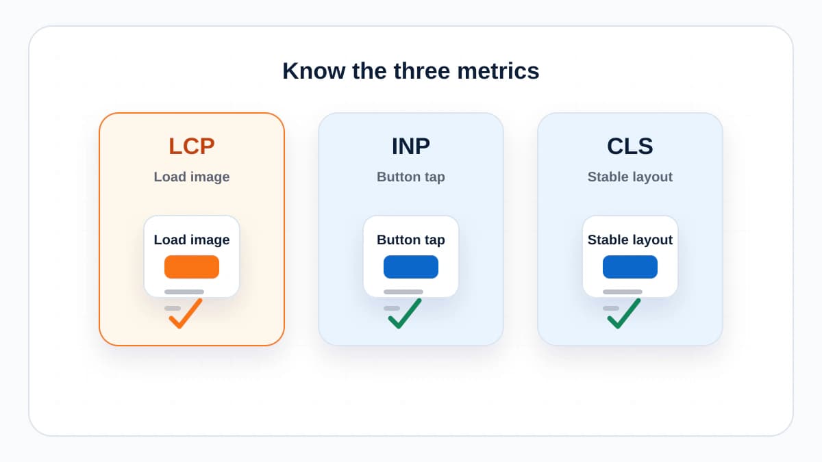 Three Core Web Vitals cards showing LCP loading, INP interaction, and CLS layout stability.