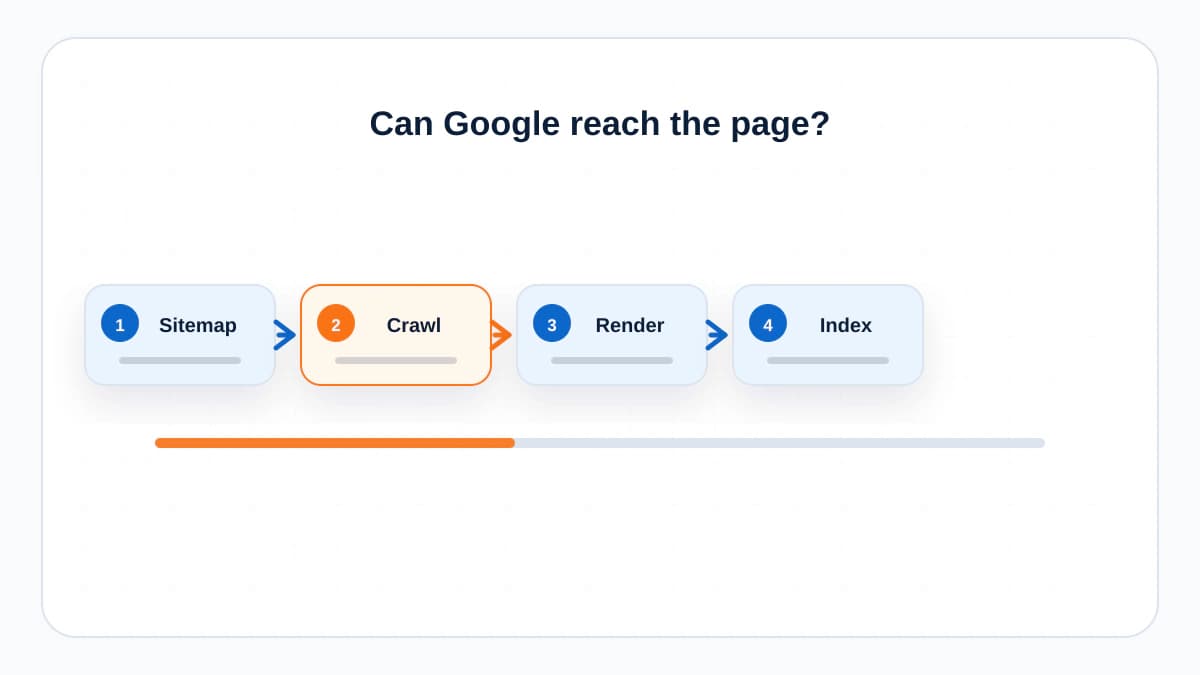 Crawlability flow showing a page moving from crawl to render to index.