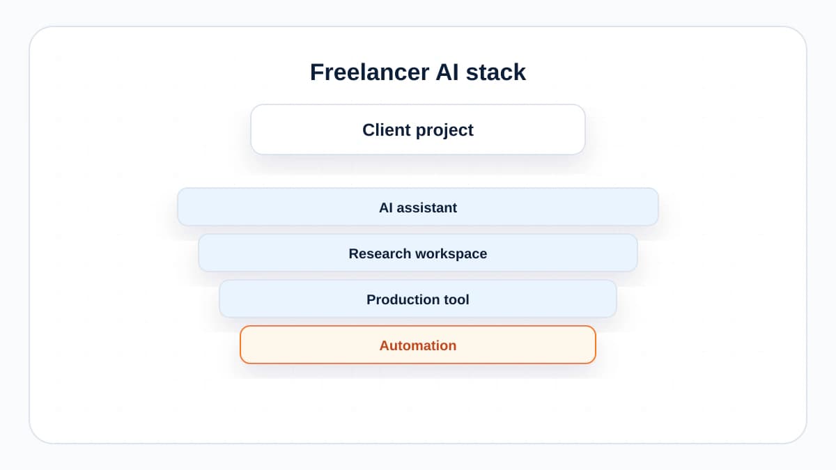 Layered freelancer AI tool stack for assistant, research, production, and automation.