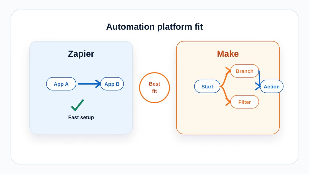 Side-by-side illustration comparing Zapier simple automations with Make visual branching workflows.