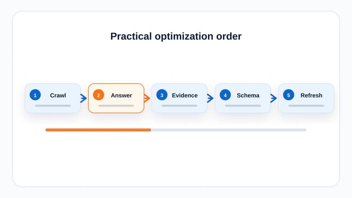 Five-step workflow for optimizing content from crawlability to refresh.
