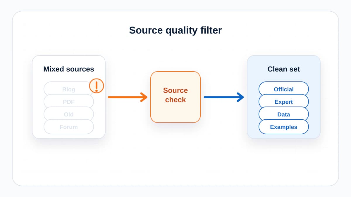 Source quality filter showing weak sources removed before research planning.
