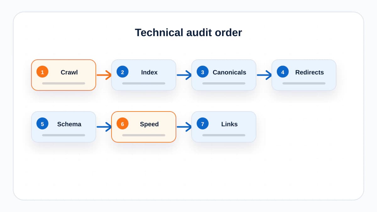 Technical SEO audit order from crawl and index checks to schema, speed, and internal links.