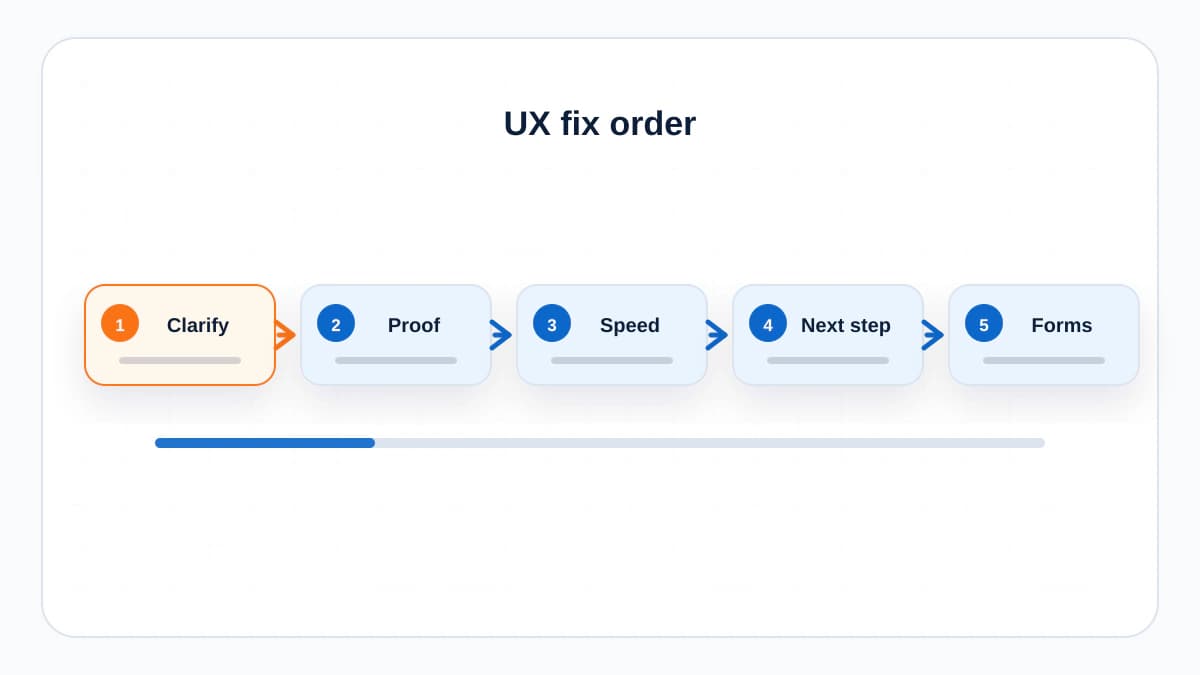 Workflow for fixing website UX issues from clarity to proof, speed, next step, and forms.