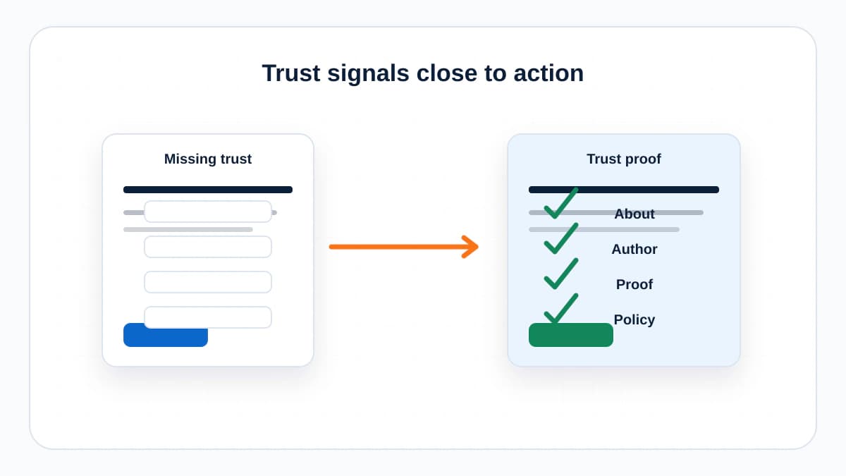 Website trust signal checklist showing about, author, proof, and policy elements added to a page.