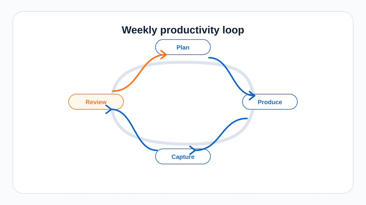 Diagram showing a weekly productivity loop of planning, producing, capturing tasks, and reviewing.