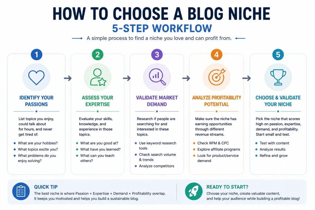How to choose a blog niche: 5-step workflow diagram