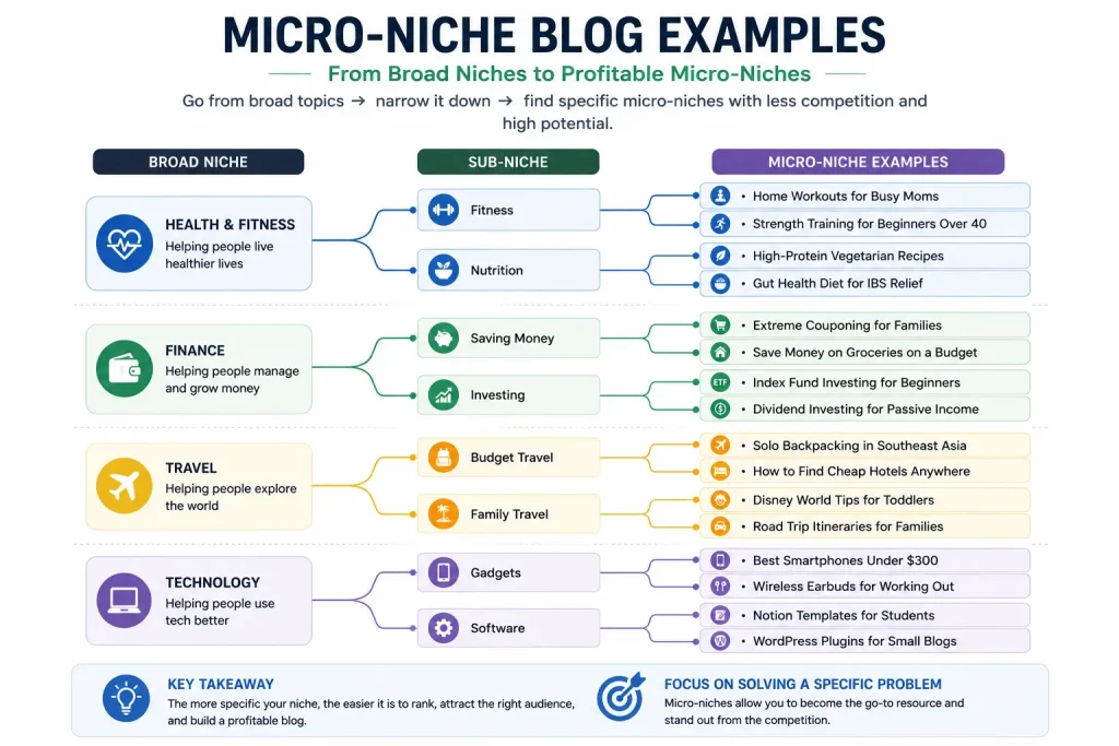 Micro-niche blog examples branching from broad niche topics