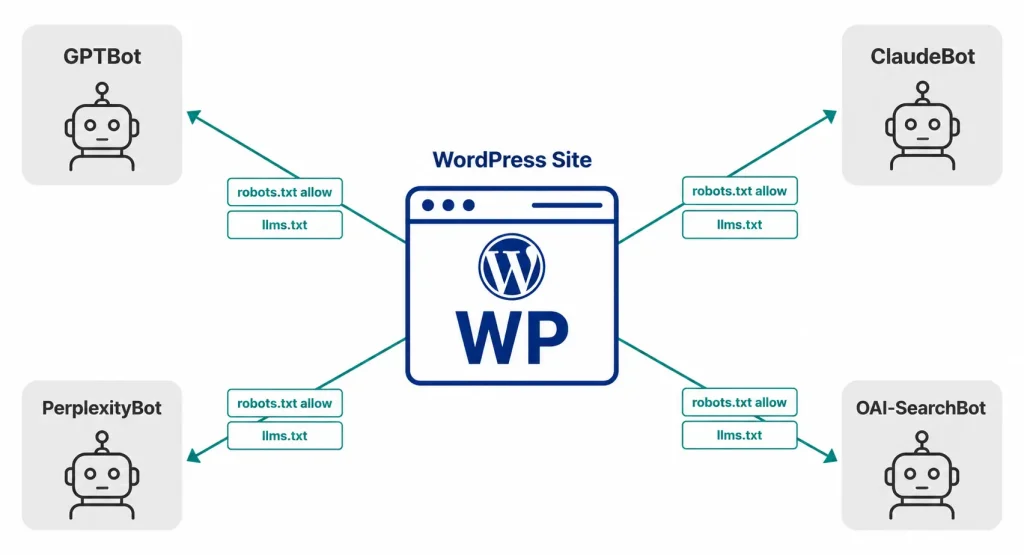 Diagram showing WordPress site connected to AI crawlers GPTBot, ClaudeBot, PerplexityBot and OAI-SearchBot via robots.txt allow rules and llms.txt configuration