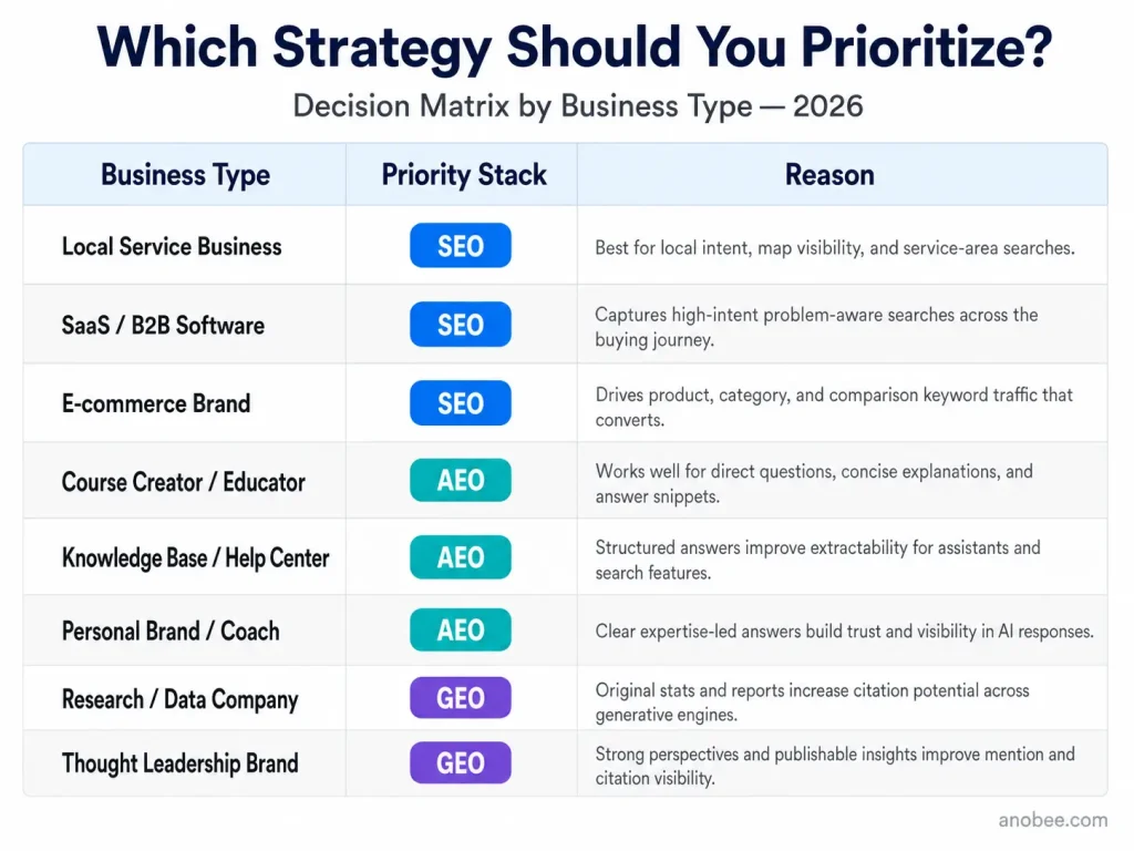 Decision matrix showing which SEO AEO or GEO strategy to prioritize by business type