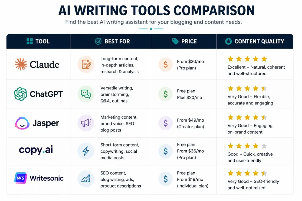 ai writing tools for bloggers 2026 comparison table pricing features