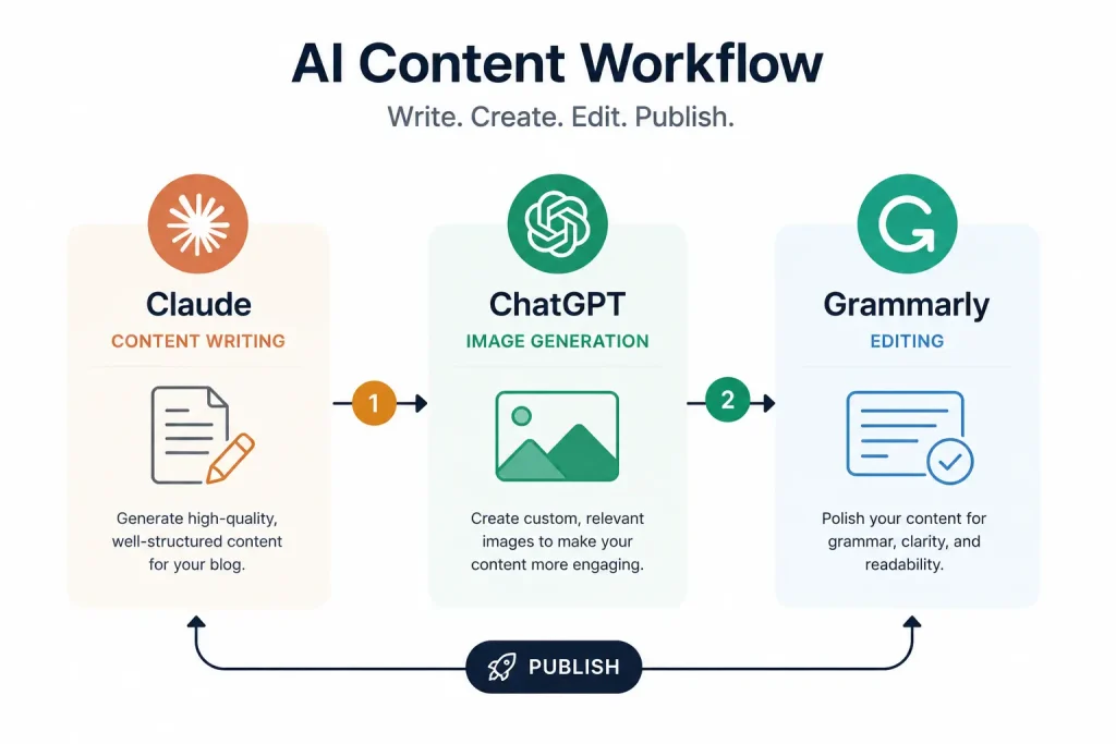 ai writing tools for bloggers 2026 workflow Claude writing ChatGPT images