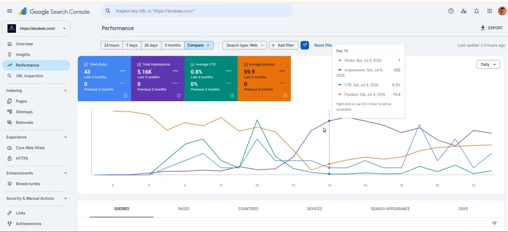 anobee.com Google Search Console performance showing average position 59.9 in July 2026