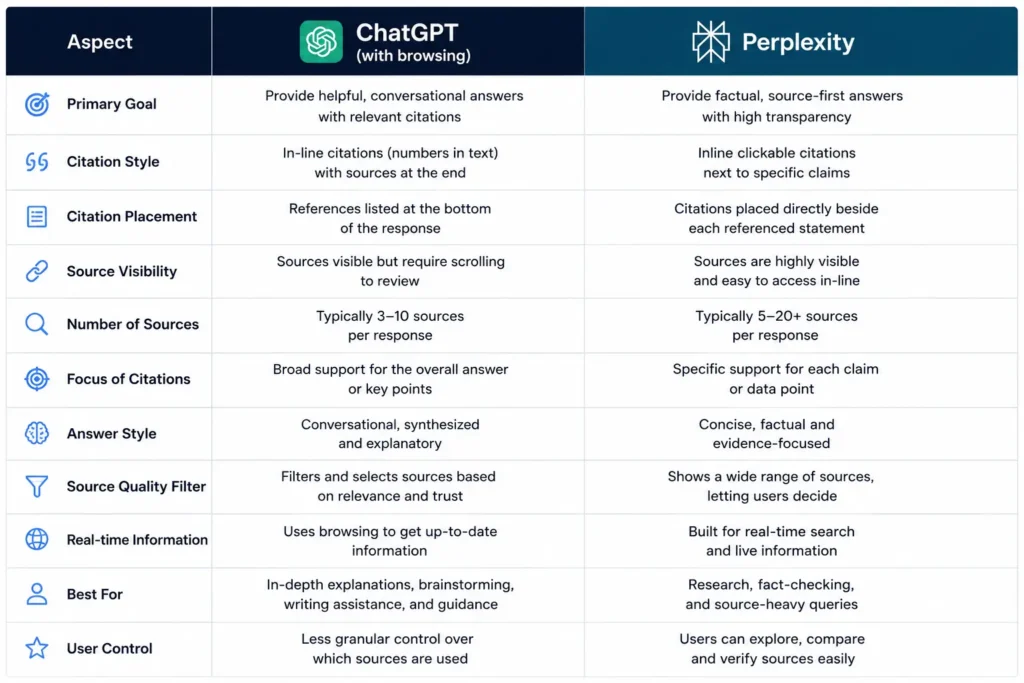 Comparison of how ChatGPT and Perplexity cite different platform types including Reddit, YouTube, and review sites