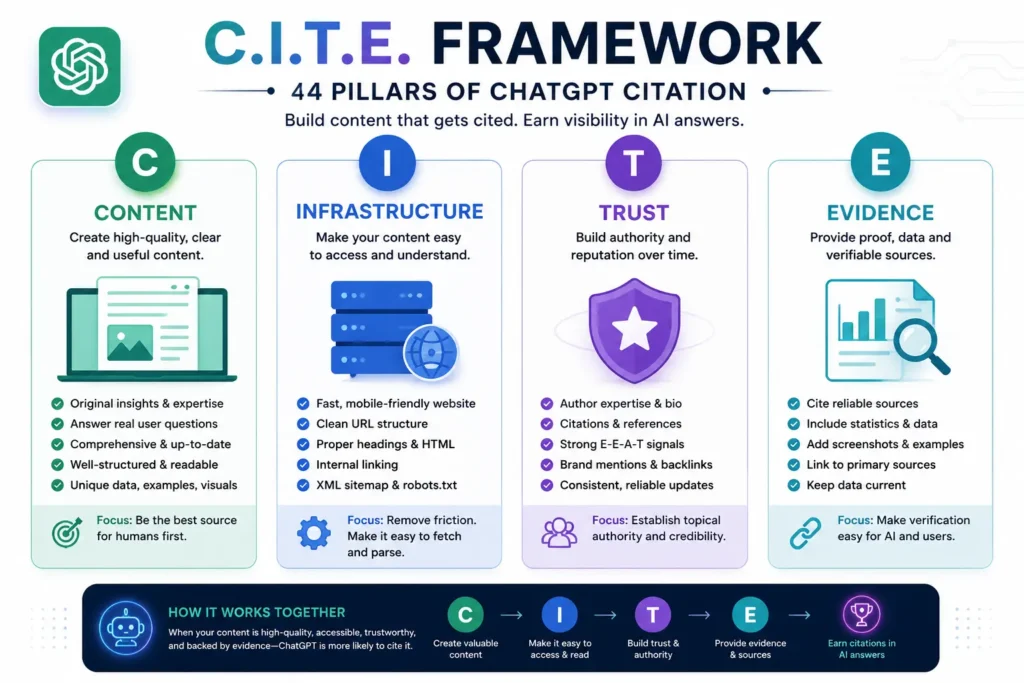 Infographic showing how to get cited by ChatGPT using the C.I.T.E. Framework: Content Structure, Infrastructure, Topical Authority, and Evidence