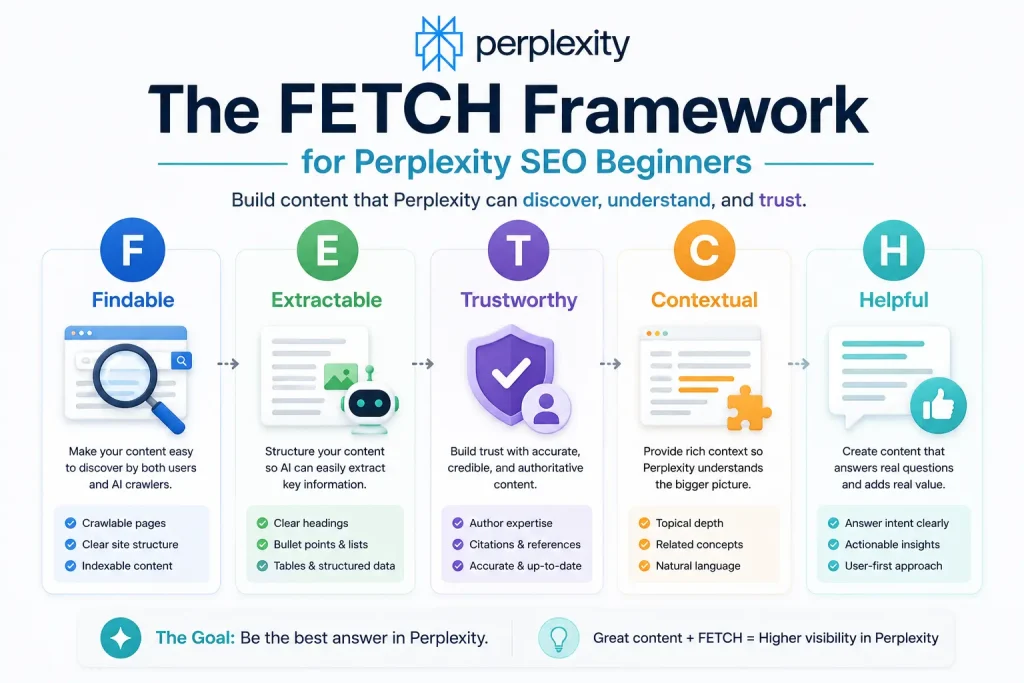 fetch framework for perplexity seo beginners