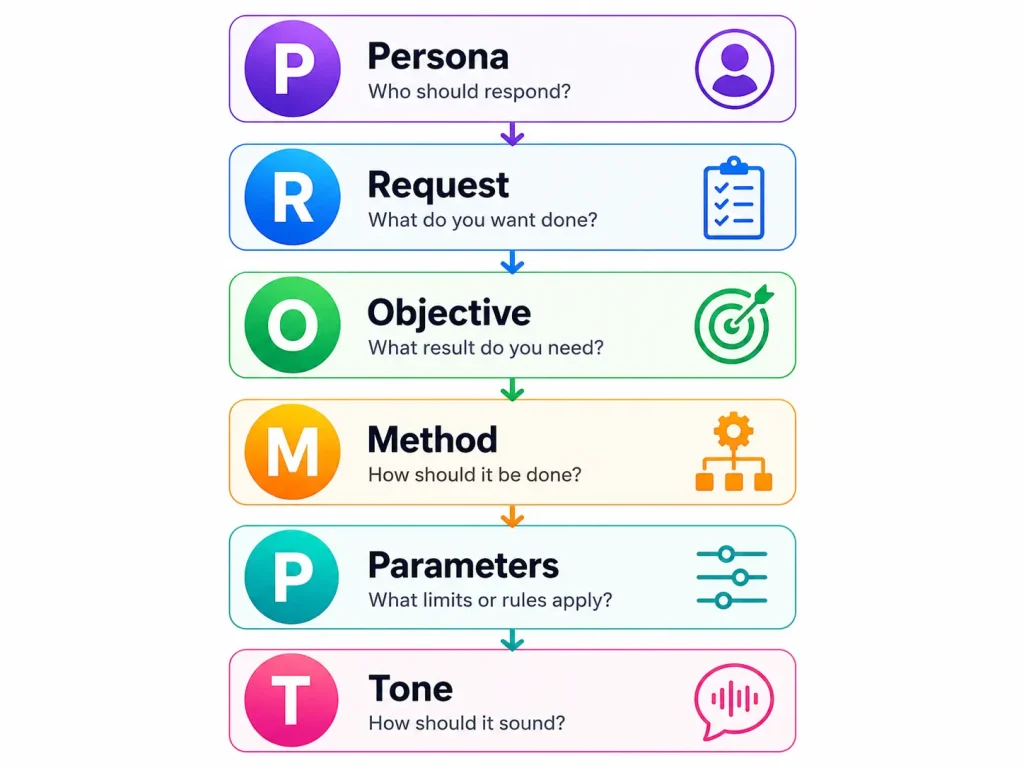 PROMPT framework for ChatGPT SEO prompts Persona Role Output Method Parameters Target