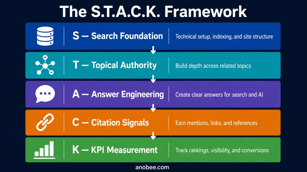 S.T.A.C.K. Framework diagram: Search, Topical authority, Answer engineering, Citation signals, KPI measurement