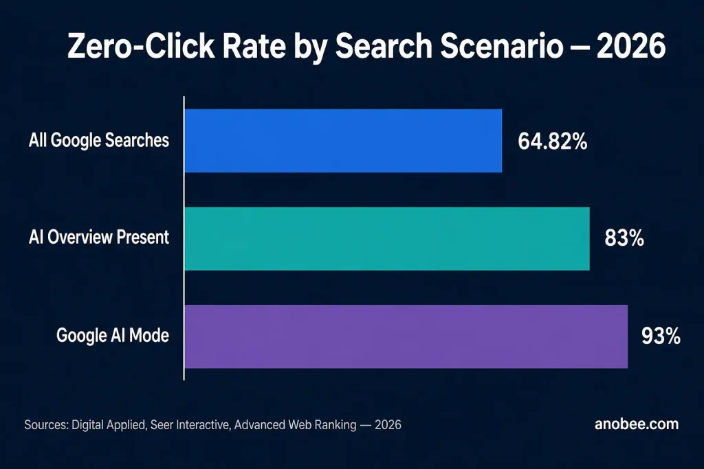 Chart showing 64.82% of Google searches end without a click in 2026